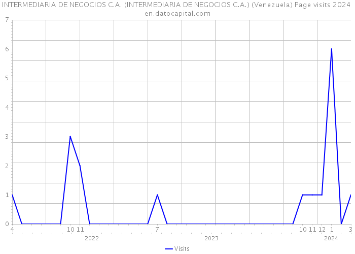 INTERMEDIARIA DE NEGOCIOS C.A. (INTERMEDIARIA DE NEGOCIOS C.A.) (Venezuela) Page visits 2024 