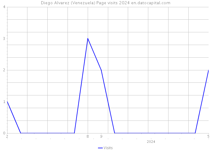Diego Alvarez (Venezuela) Page visits 2024 