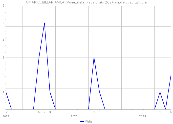 OMAR CUBILLAN AVILA (Venezuela) Page visits 2024 
