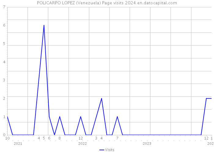 POLICARPO LOPEZ (Venezuela) Page visits 2024 