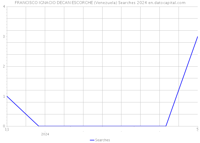 FRANCISCO IGNACIO DECAN ESCORCHE (Venezuela) Searches 2024 