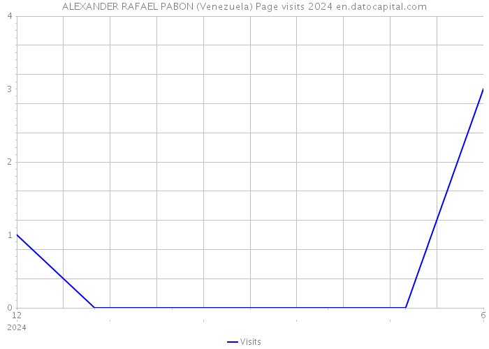 ALEXANDER RAFAEL PABON (Venezuela) Page visits 2024 