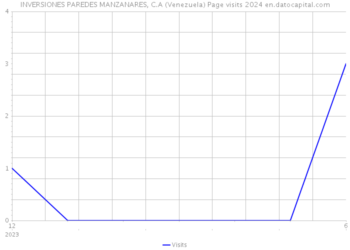 INVERSIONES PAREDES MANZANARES, C.A (Venezuela) Page visits 2024 