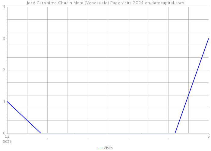 José Geronimo Chacin Mata (Venezuela) Page visits 2024 