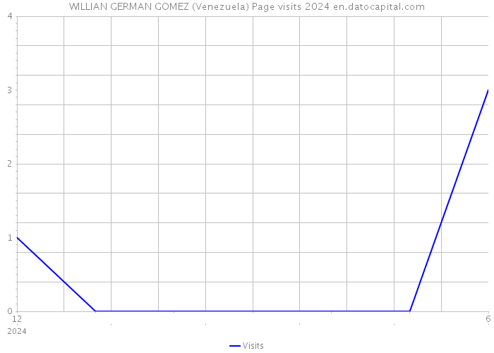 WILLIAN GERMAN GOMEZ (Venezuela) Page visits 2024 