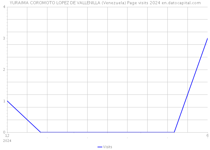 YURAIMA COROMOTO LOPEZ DE VALLENILLA (Venezuela) Page visits 2024 