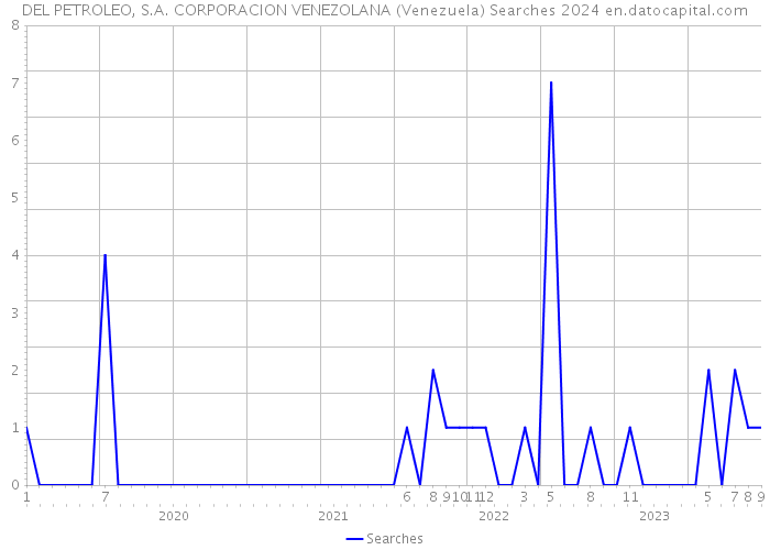 DEL PETROLEO, S.A. CORPORACION VENEZOLANA (Venezuela) Searches 2024 
