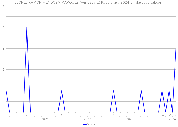 LEONEL RAMON MENDOZA MARQUEZ (Venezuela) Page visits 2024 