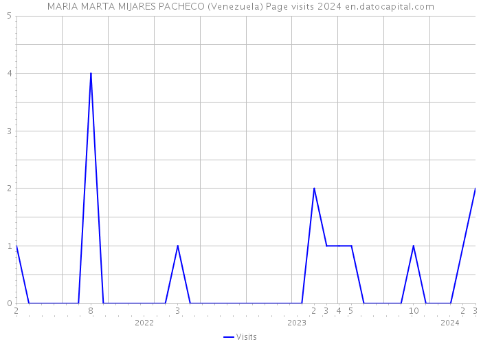 MARIA MARTA MIJARES PACHECO (Venezuela) Page visits 2024 