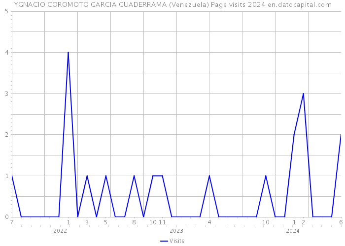 YGNACIO COROMOTO GARCIA GUADERRAMA (Venezuela) Page visits 2024 