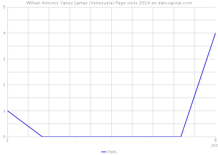 Willian Antonio Yanez Lamas (Venezuela) Page visits 2024 