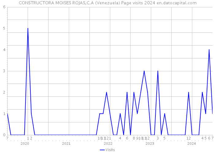 CONSTRUCTORA MOISES ROJAS,C.A (Venezuela) Page visits 2024 