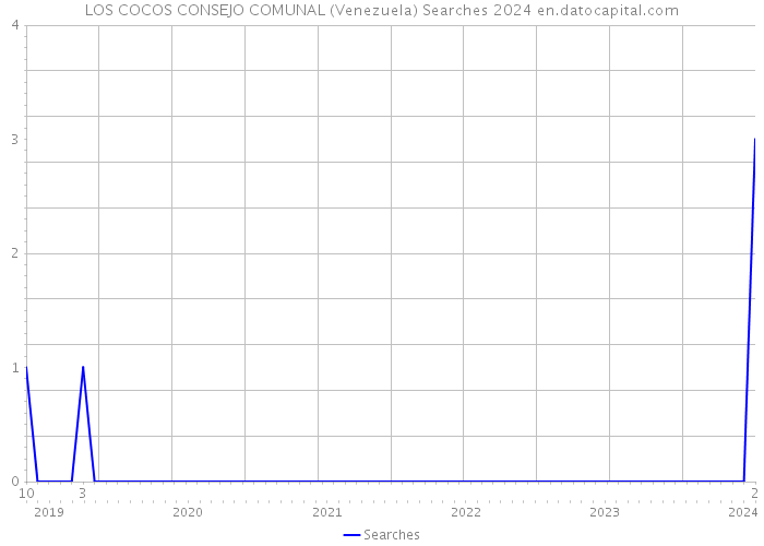 LOS COCOS CONSEJO COMUNAL (Venezuela) Searches 2024 