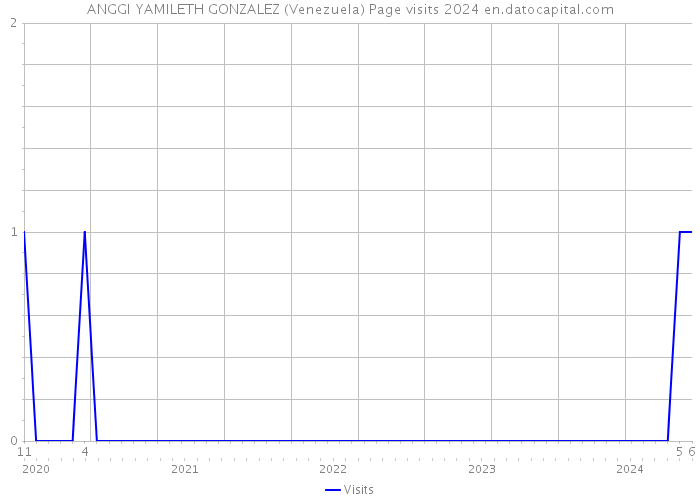ANGGI YAMILETH GONZALEZ (Venezuela) Page visits 2024 