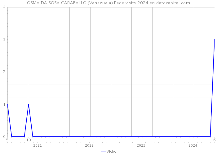 OSMAIDA SOSA CARABALLO (Venezuela) Page visits 2024 