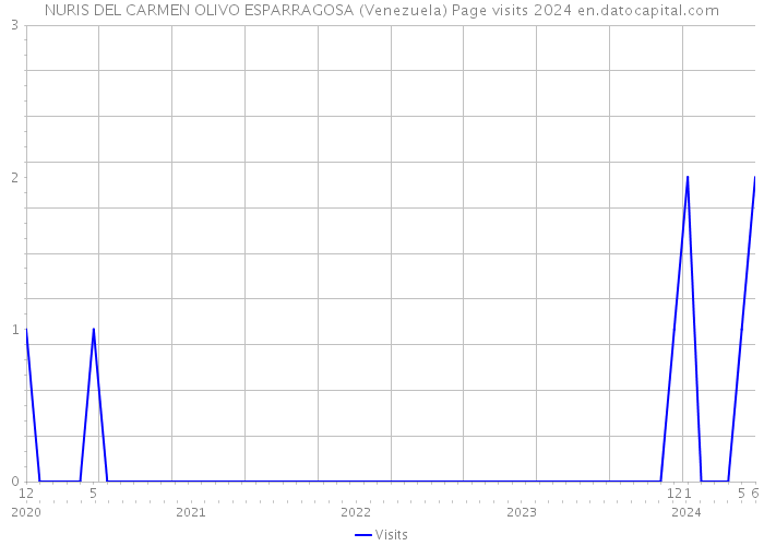 NURIS DEL CARMEN OLIVO ESPARRAGOSA (Venezuela) Page visits 2024 