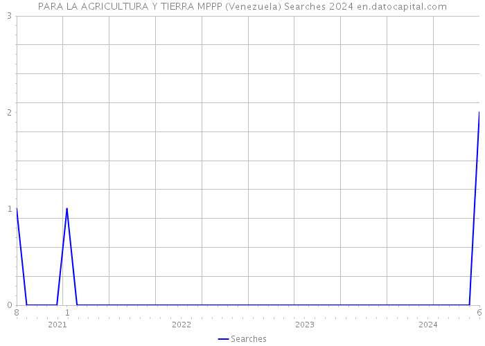PARA LA AGRICULTURA Y TIERRA MPPP (Venezuela) Searches 2024 