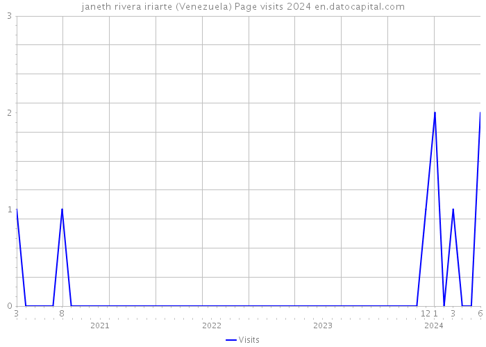 janeth rivera iriarte (Venezuela) Page visits 2024 