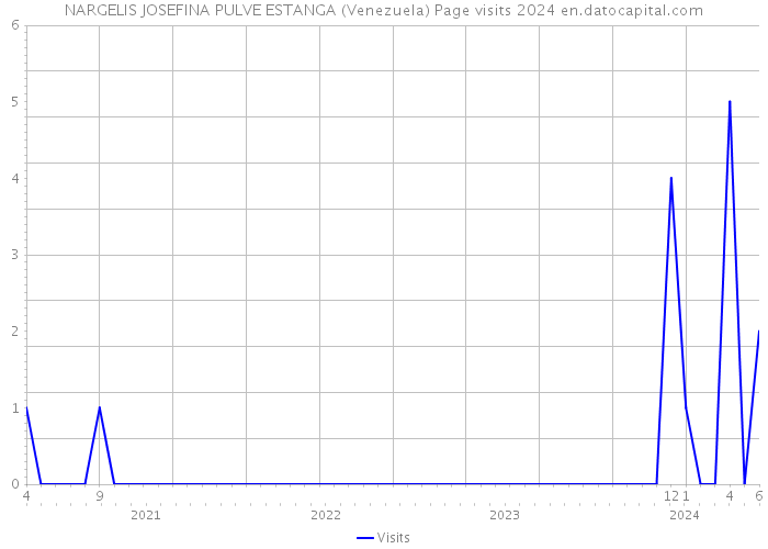 NARGELIS JOSEFINA PULVE ESTANGA (Venezuela) Page visits 2024 