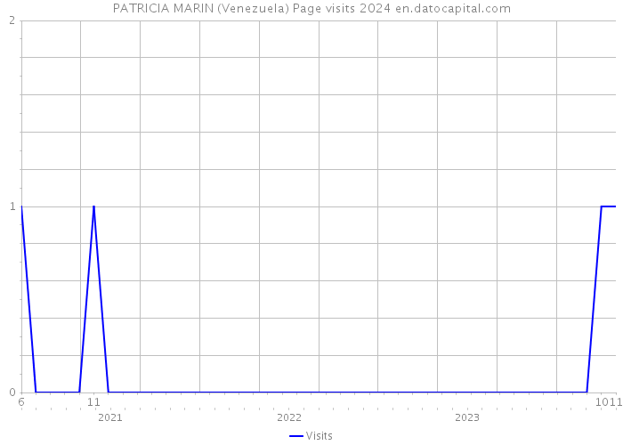 PATRICIA MARIN (Venezuela) Page visits 2024 
