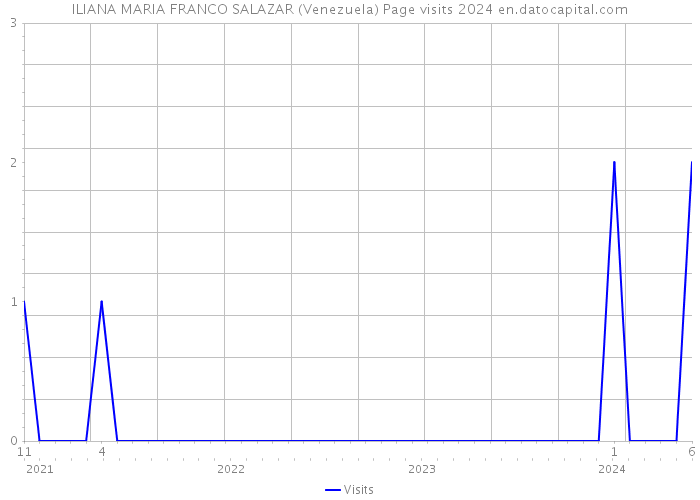 ILIANA MARIA FRANCO SALAZAR (Venezuela) Page visits 2024 