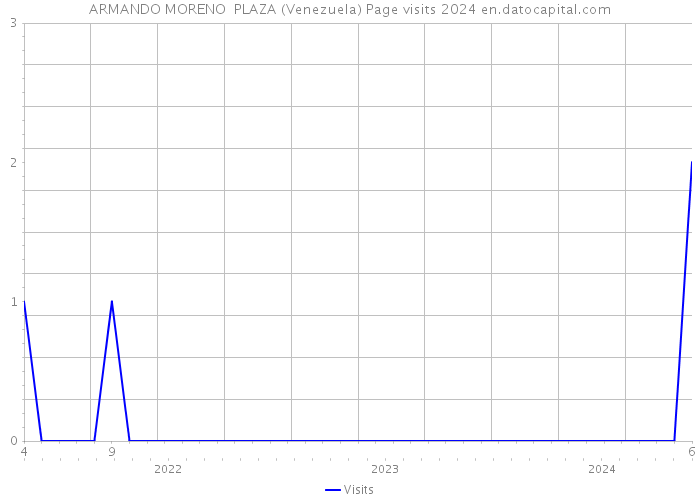 ARMANDO MORENO PLAZA (Venezuela) Page visits 2024 