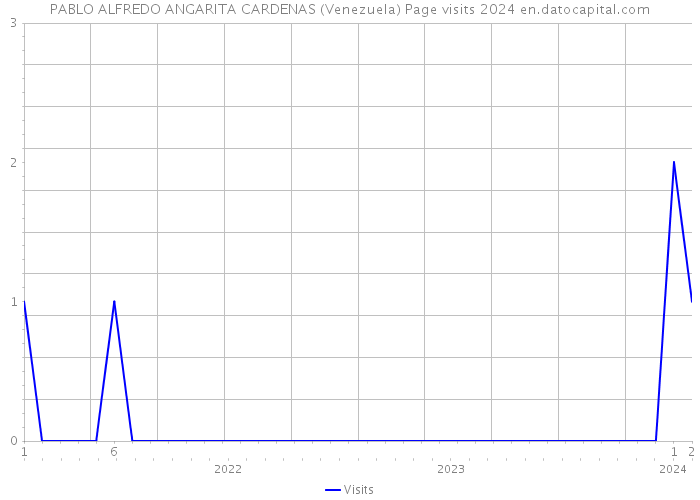 PABLO ALFREDO ANGARITA CARDENAS (Venezuela) Page visits 2024 