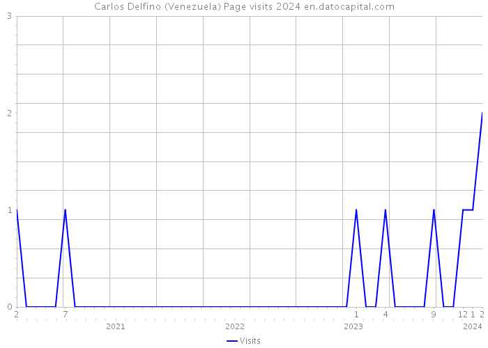 Carlos Delfino (Venezuela) Page visits 2024 