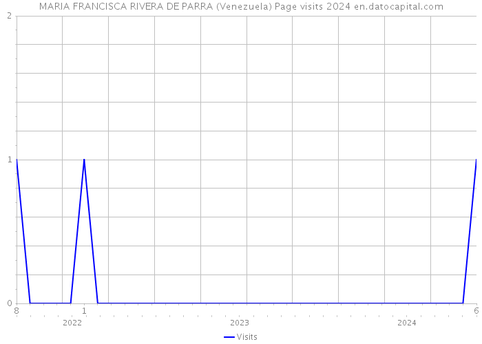 MARIA FRANCISCA RIVERA DE PARRA (Venezuela) Page visits 2024 