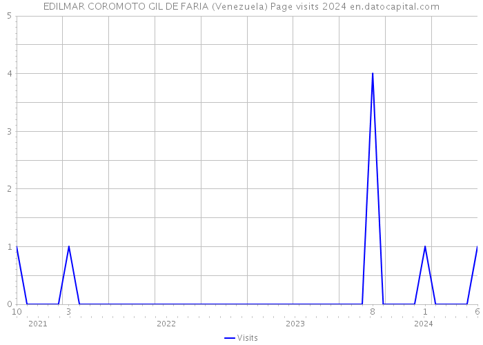 EDILMAR COROMOTO GIL DE FARIA (Venezuela) Page visits 2024 
