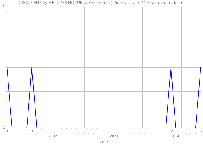 OSCAR ENRIQUE FLORES NOGUERA (Venezuela) Page visits 2024 