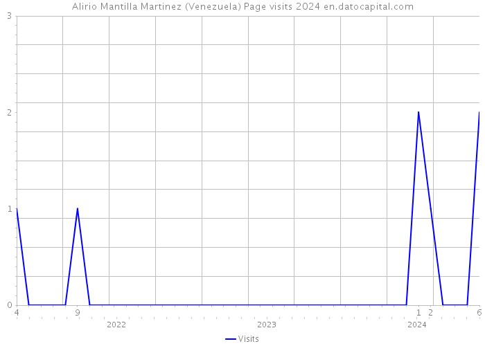 Alirio Mantilla Martinez (Venezuela) Page visits 2024 