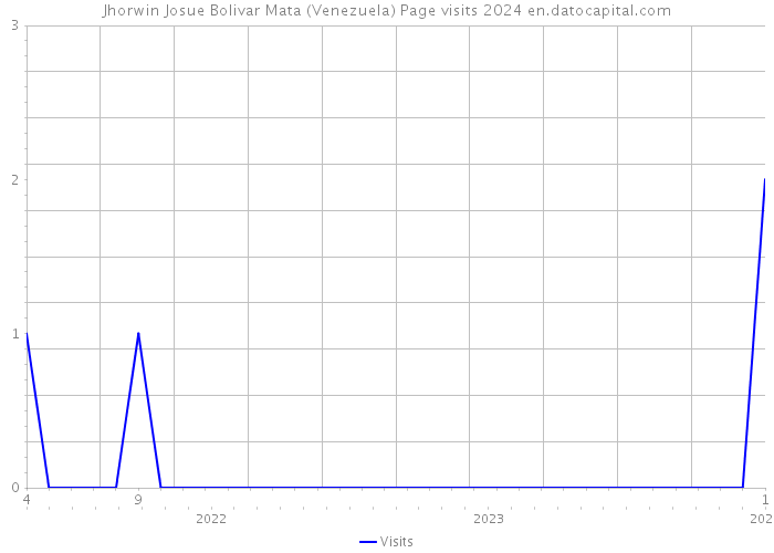 Jhorwin Josue Bolivar Mata (Venezuela) Page visits 2024 