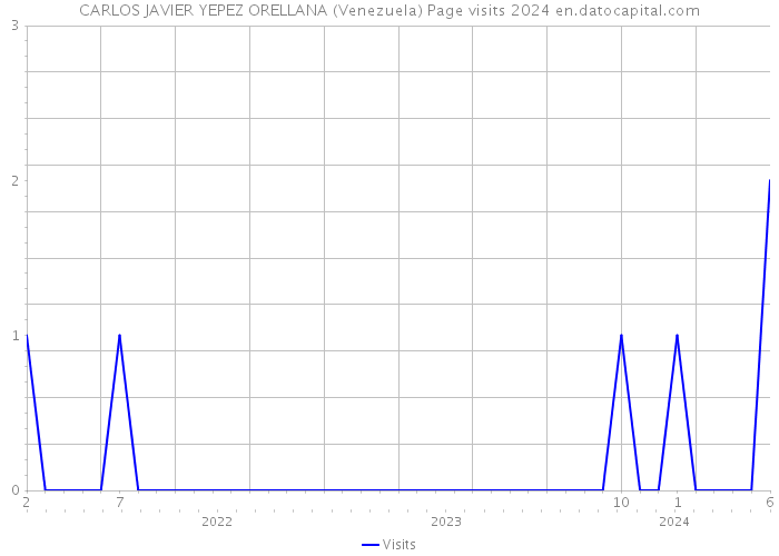 CARLOS JAVIER YEPEZ ORELLANA (Venezuela) Page visits 2024 