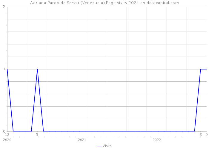 Adriana Pardo de Servat (Venezuela) Page visits 2024 