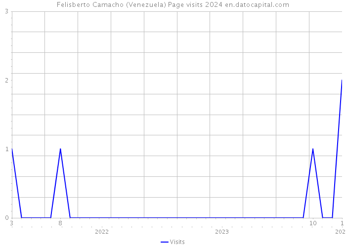 Felisberto Camacho (Venezuela) Page visits 2024 