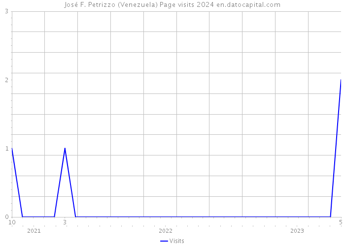 José F. Petrizzo (Venezuela) Page visits 2024 