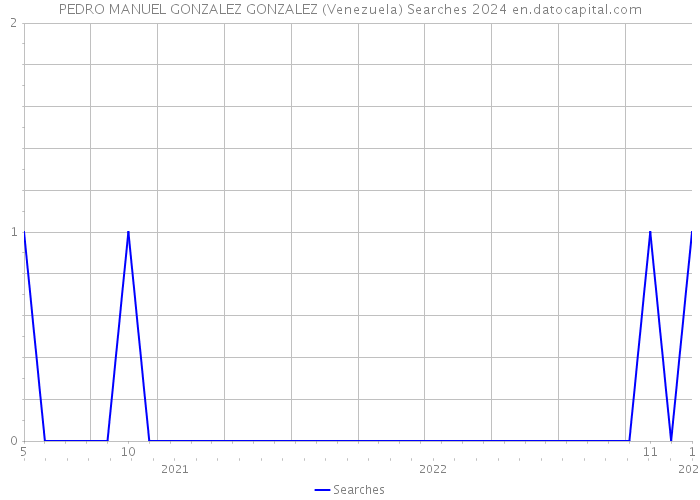 PEDRO MANUEL GONZALEZ GONZALEZ (Venezuela) Searches 2024 