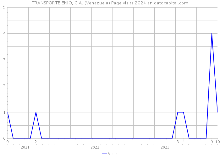 TRANSPORTE ENIO, C.A. (Venezuela) Page visits 2024 