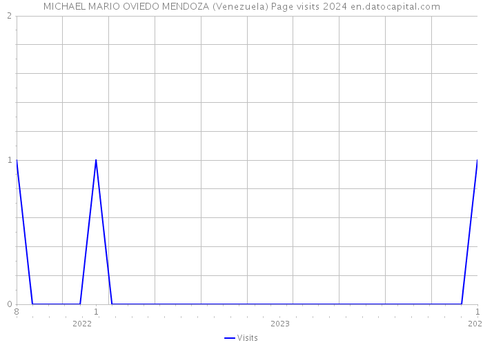 MICHAEL MARIO OVIEDO MENDOZA (Venezuela) Page visits 2024 