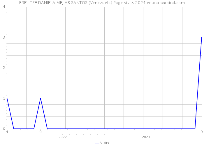 FRELITZE DANIELA MEJIAS SANTOS (Venezuela) Page visits 2024 