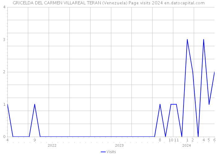 GRICELDA DEL CARMEN VILLAREAL TERAN (Venezuela) Page visits 2024 