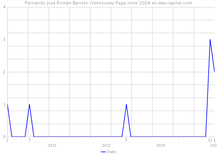 Fernando Josè Romàn Barreto (Venezuela) Page visits 2024 