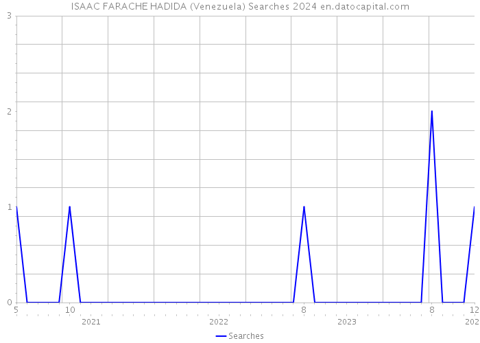 ISAAC FARACHE HADIDA (Venezuela) Searches 2024 