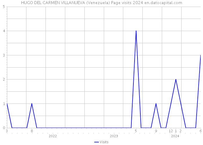 HUGO DEL CARMEN VILLANUEVA (Venezuela) Page visits 2024 