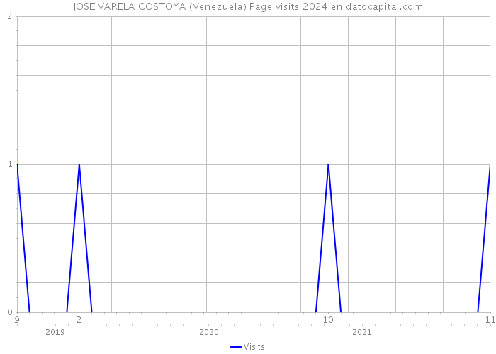 JOSE VARELA COSTOYA (Venezuela) Page visits 2024 