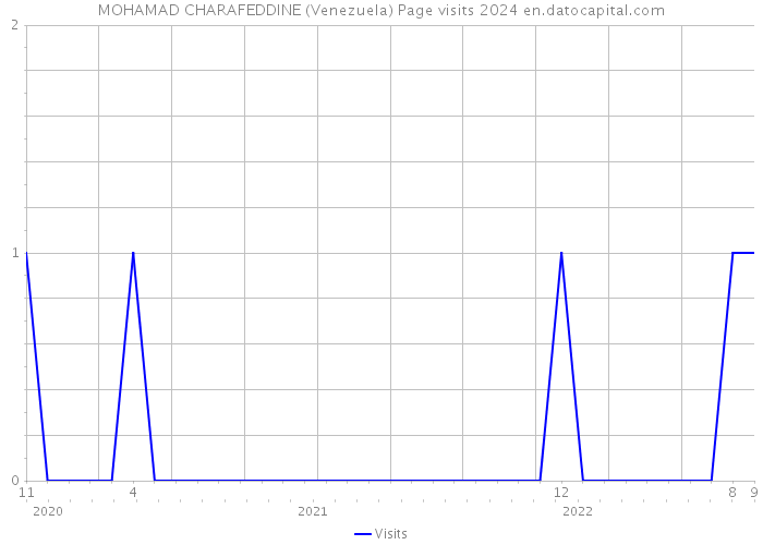 MOHAMAD CHARAFEDDINE (Venezuela) Page visits 2024 