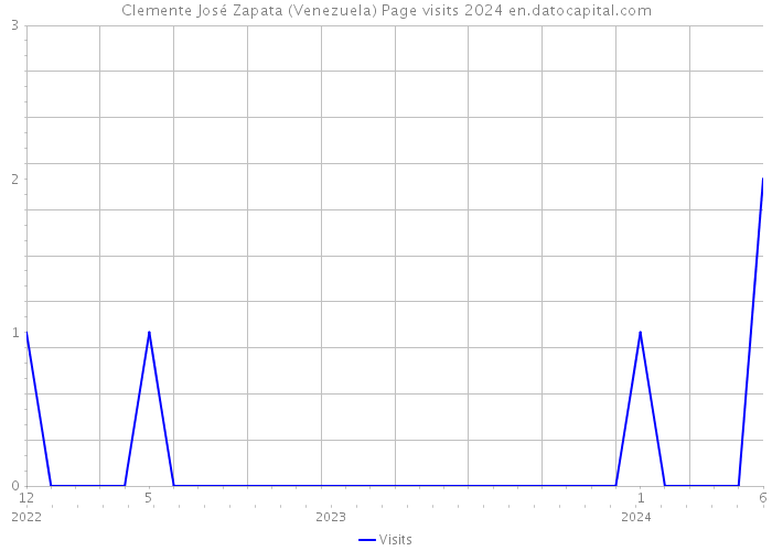 Clemente José Zapata (Venezuela) Page visits 2024 