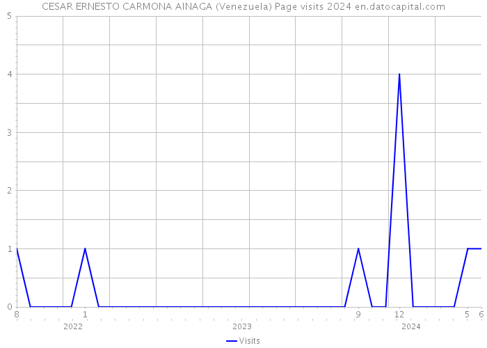 CESAR ERNESTO CARMONA AINAGA (Venezuela) Page visits 2024 