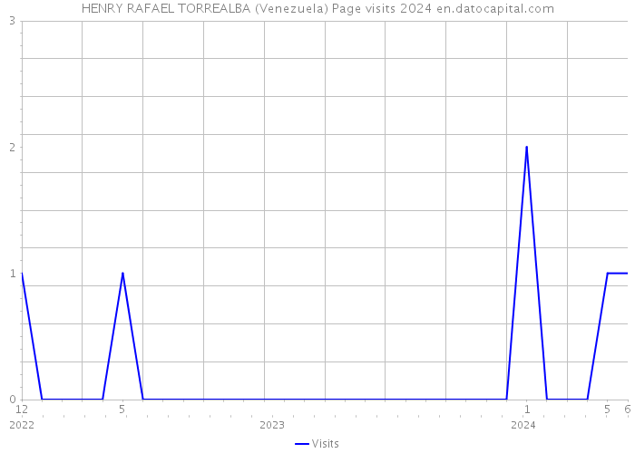 HENRY RAFAEL TORREALBA (Venezuela) Page visits 2024 